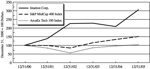 (PERFORMANCE GRAPH)